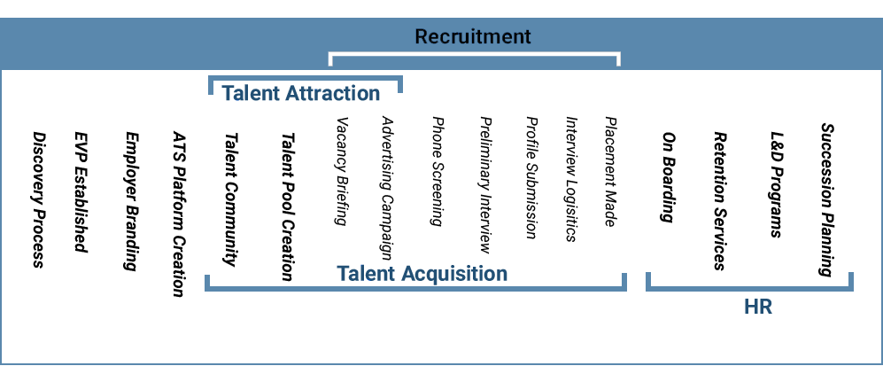 Talent Acquisition Vs Talent Attraction Vs Recruitment